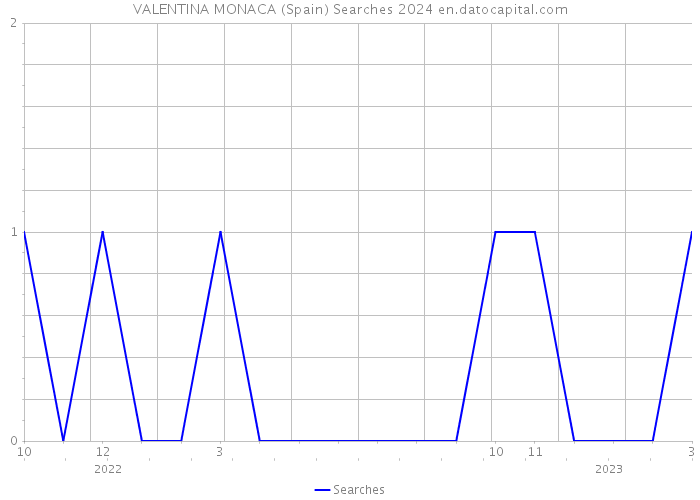 VALENTINA MONACA (Spain) Searches 2024 