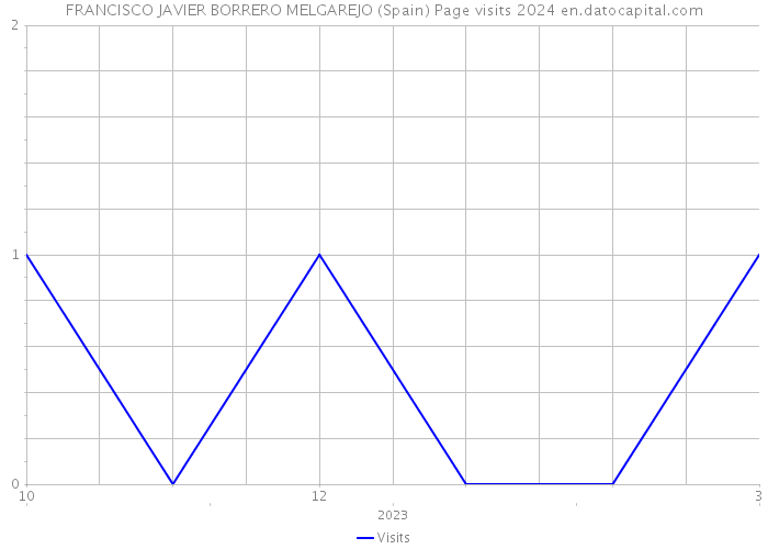 FRANCISCO JAVIER BORRERO MELGAREJO (Spain) Page visits 2024 