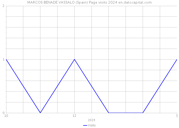 MARCOS BENADE VASSALO (Spain) Page visits 2024 