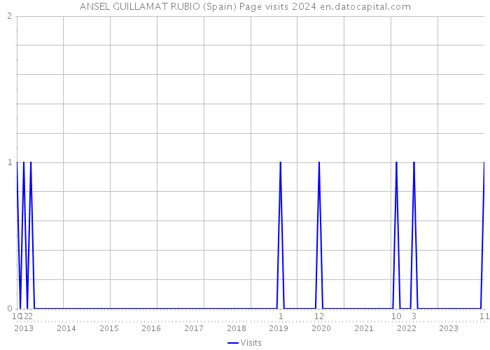 ANSEL GUILLAMAT RUBIO (Spain) Page visits 2024 