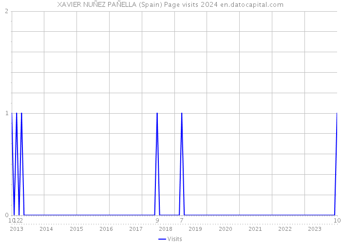 XAVIER NUÑEZ PAÑELLA (Spain) Page visits 2024 