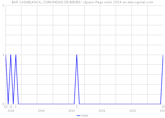 BAR CASABLANCA, COMUNIDAD DE BIENES- (Spain) Page visits 2024 