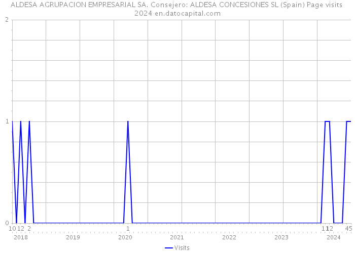 ALDESA AGRUPACION EMPRESARIAL SA. Consejero: ALDESA CONCESIONES SL (Spain) Page visits 2024 