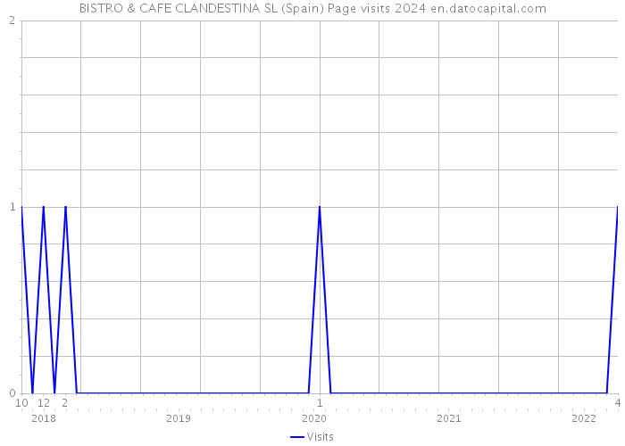 BISTRO & CAFE CLANDESTINA SL (Spain) Page visits 2024 