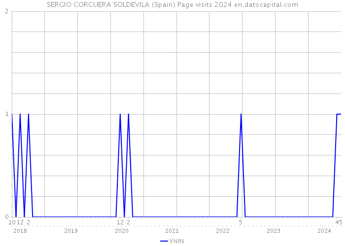 SERGIO CORCUERA SOLDEVILA (Spain) Page visits 2024 