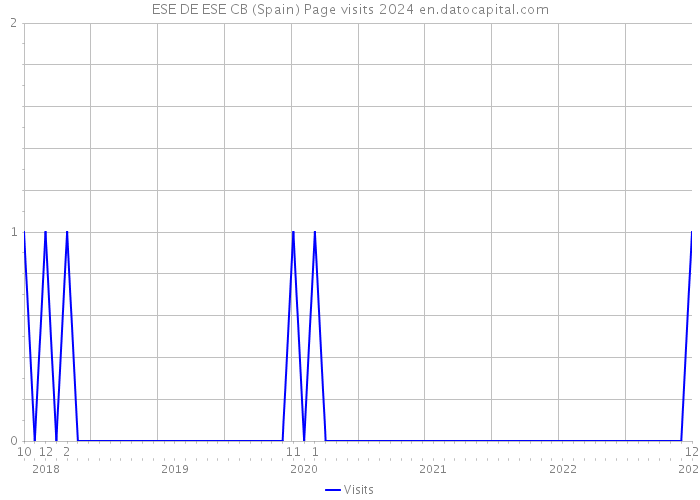 ESE DE ESE CB (Spain) Page visits 2024 