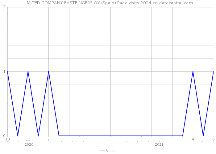 LIMITED COMPANY FASTFINGERS OY (Spain) Page visits 2024 