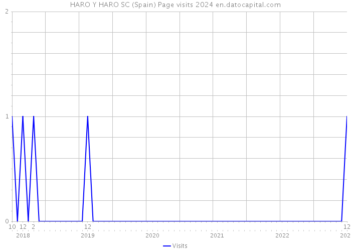 HARO Y HARO SC (Spain) Page visits 2024 