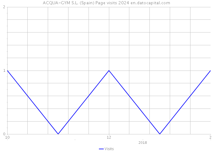 ACQUA-GYM S.L. (Spain) Page visits 2024 