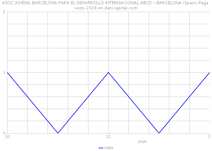 ASOC JUVENIL BARCELONA PARA EL DESARROLLO INTERNACIONAL ABCD - BARCELONA (Spain) Page visits 2024 