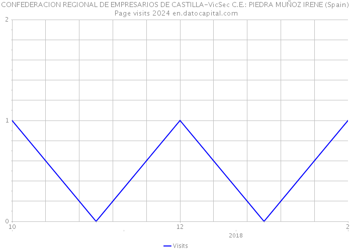 CONFEDERACION REGIONAL DE EMPRESARIOS DE CASTILLA-VicSec C.E.: PIEDRA MUÑOZ IRENE (Spain) Page visits 2024 