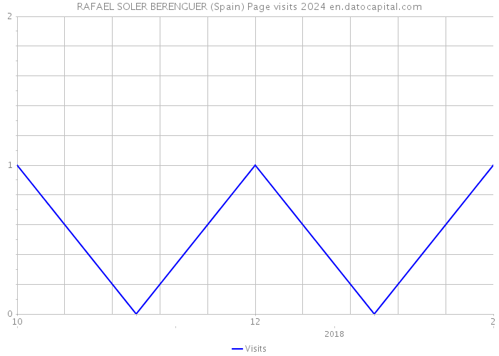 RAFAEL SOLER BERENGUER (Spain) Page visits 2024 