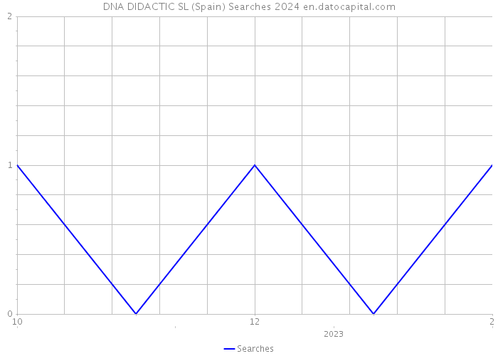 DNA DIDACTIC SL (Spain) Searches 2024 