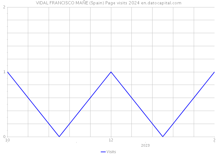 VIDAL FRANCISCO MAÑE (Spain) Page visits 2024 