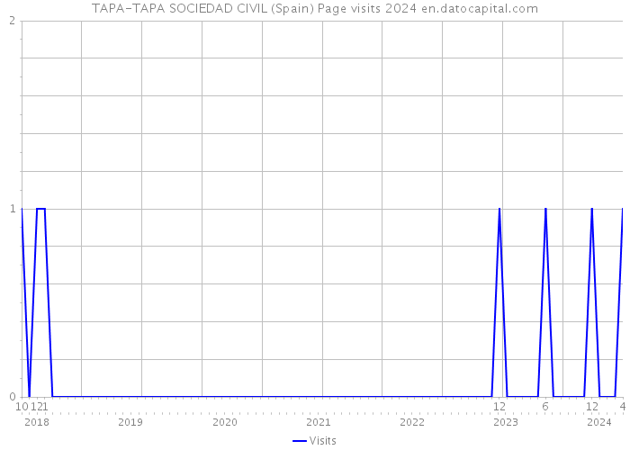 TAPA-TAPA SOCIEDAD CIVIL (Spain) Page visits 2024 
