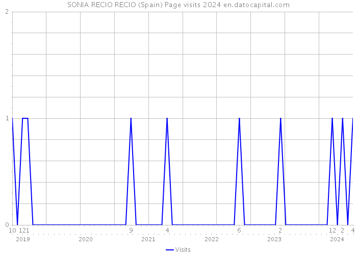 SONIA RECIO RECIO (Spain) Page visits 2024 