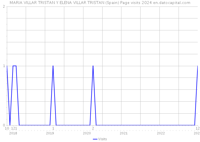 MARIA VILLAR TRISTAN Y ELENA VILLAR TRISTAN (Spain) Page visits 2024 