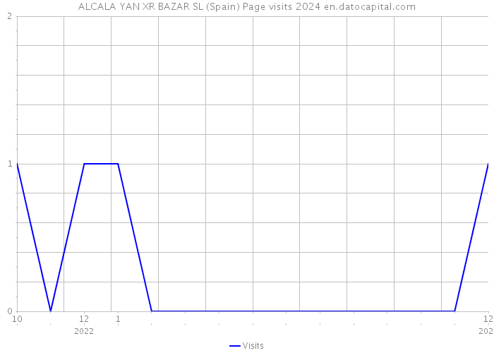 ALCALA YAN XR BAZAR SL (Spain) Page visits 2024 