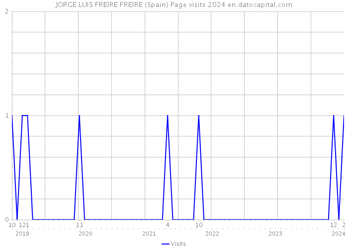 JORGE LUIS FREIRE FREIRE (Spain) Page visits 2024 