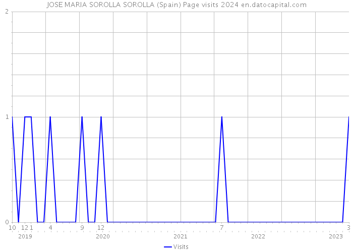 JOSE MARIA SOROLLA SOROLLA (Spain) Page visits 2024 