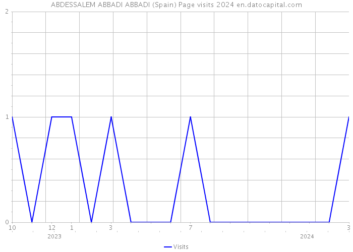 ABDESSALEM ABBADI ABBADI (Spain) Page visits 2024 