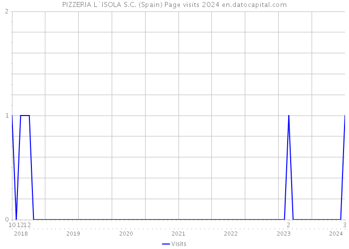 PIZZERIA L`ISOLA S.C. (Spain) Page visits 2024 