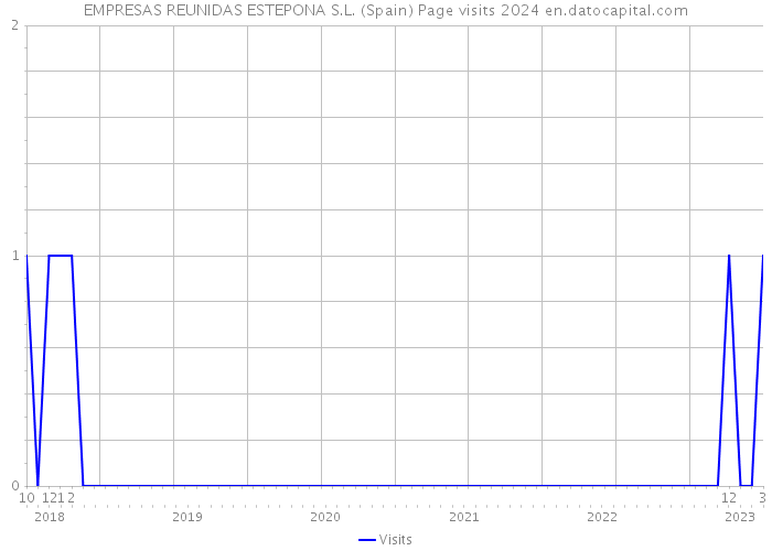 EMPRESAS REUNIDAS ESTEPONA S.L. (Spain) Page visits 2024 