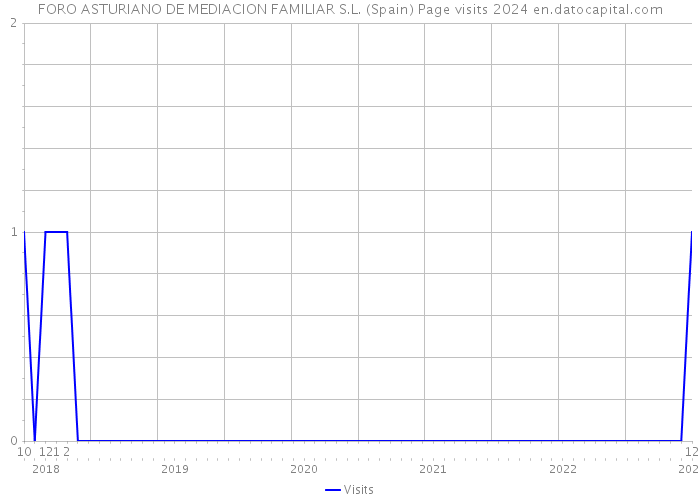 FORO ASTURIANO DE MEDIACION FAMILIAR S.L. (Spain) Page visits 2024 