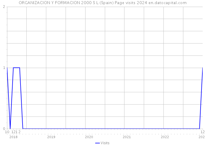 ORGANIZACION Y FORMACION 2000 S L (Spain) Page visits 2024 