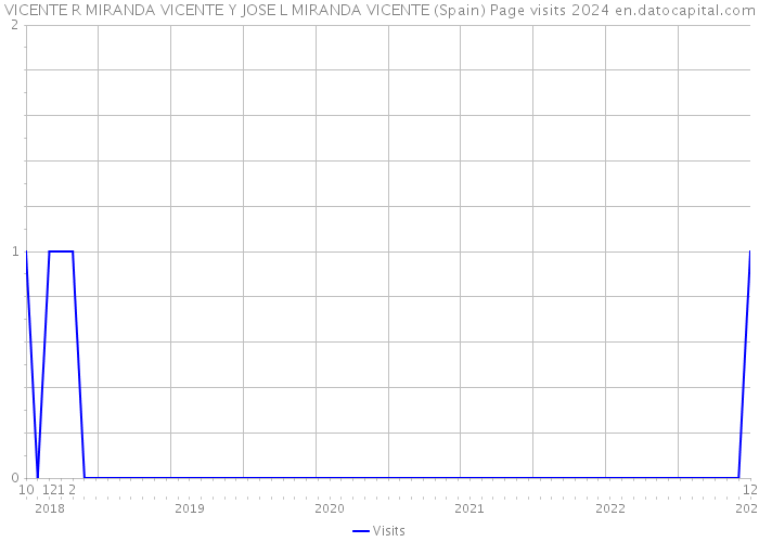 VICENTE R MIRANDA VICENTE Y JOSE L MIRANDA VICENTE (Spain) Page visits 2024 
