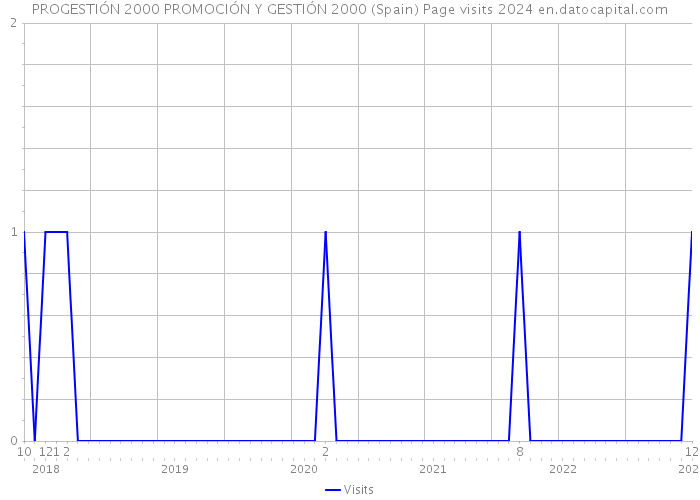 PROGESTIÓN 2000 PROMOCIÓN Y GESTIÓN 2000 (Spain) Page visits 2024 