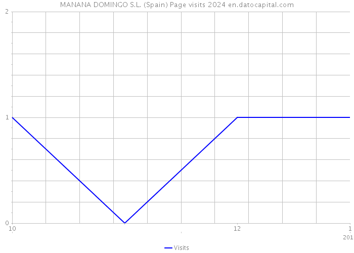 MANANA DOMINGO S.L. (Spain) Page visits 2024 