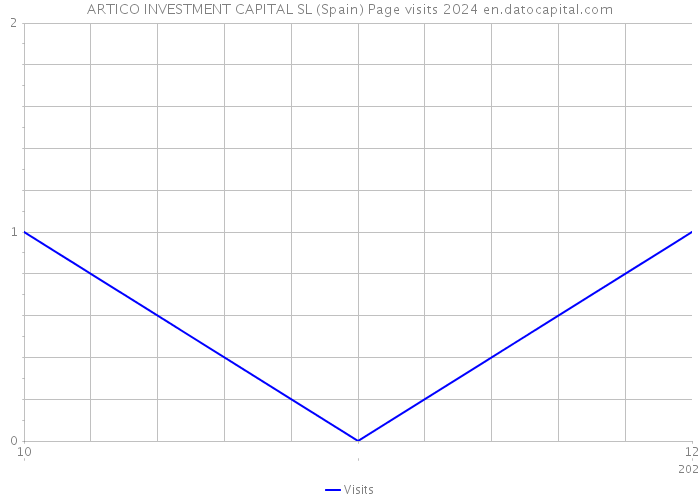 ARTICO INVESTMENT CAPITAL SL (Spain) Page visits 2024 