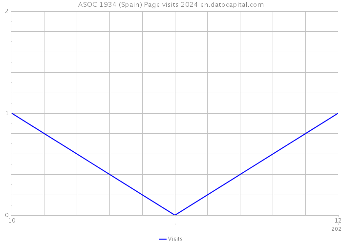 ASOC 1934 (Spain) Page visits 2024 
