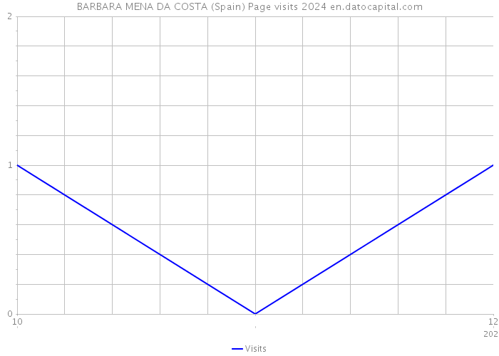 BARBARA MENA DA COSTA (Spain) Page visits 2024 