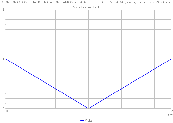 CORPORACION FINANCIERA AZON RAMON Y CAJAL SOCIEDAD LIMITADA (Spain) Page visits 2024 