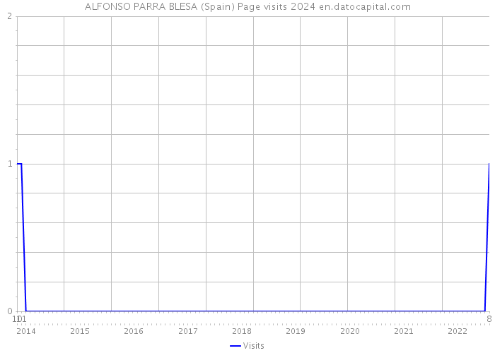 ALFONSO PARRA BLESA (Spain) Page visits 2024 