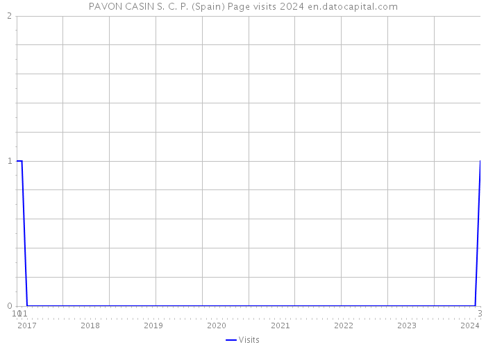 PAVON CASIN S. C. P. (Spain) Page visits 2024 