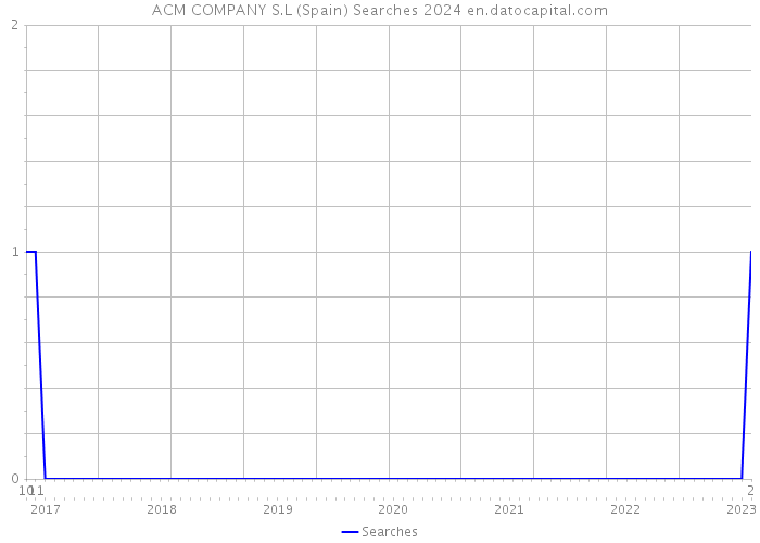 ACM COMPANY S.L (Spain) Searches 2024 