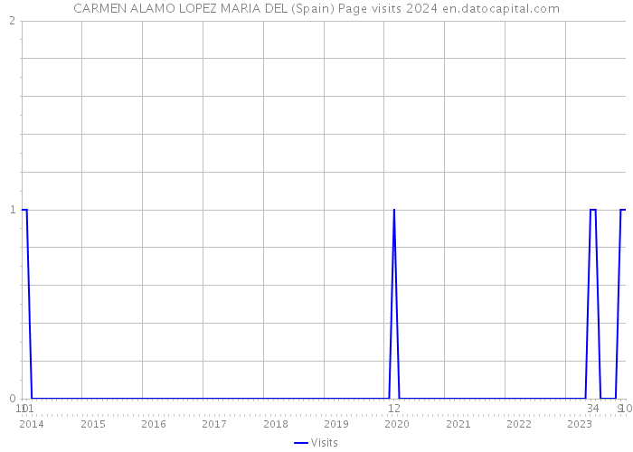 CARMEN ALAMO LOPEZ MARIA DEL (Spain) Page visits 2024 
