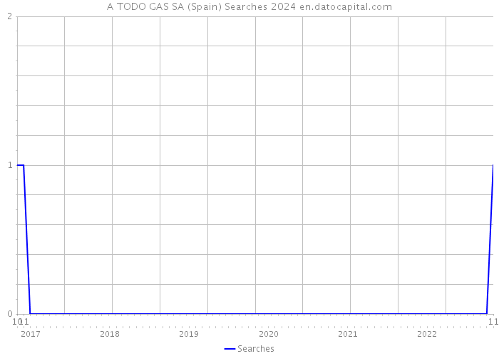 A TODO GAS SA (Spain) Searches 2024 