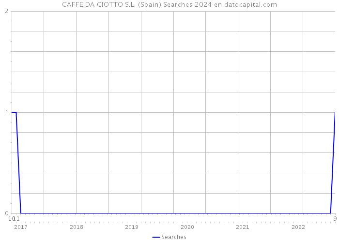 CAFFE DA GIOTTO S.L. (Spain) Searches 2024 