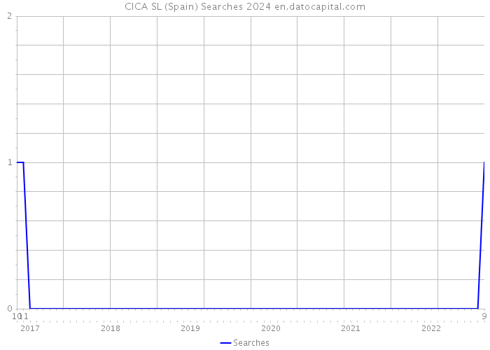 CICA SL (Spain) Searches 2024 