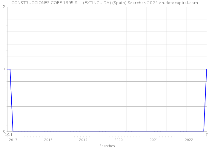 CONSTRUCCIONES COFE 1995 S.L. (EXTINGUIDA) (Spain) Searches 2024 
