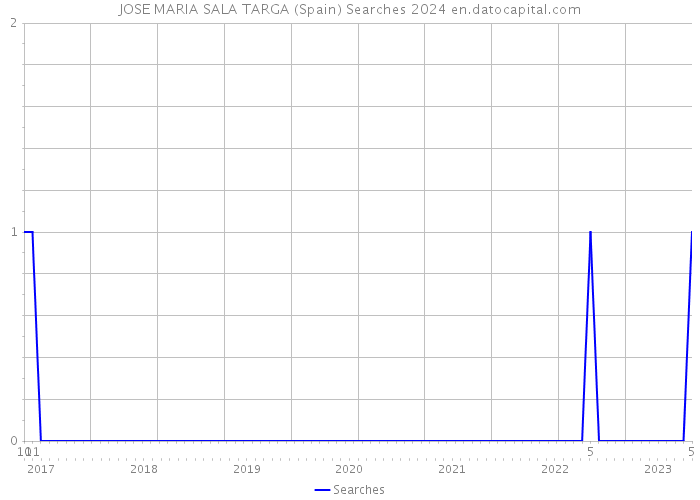 JOSE MARIA SALA TARGA (Spain) Searches 2024 