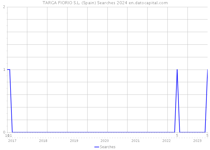 TARGA FIORIO S.L. (Spain) Searches 2024 
