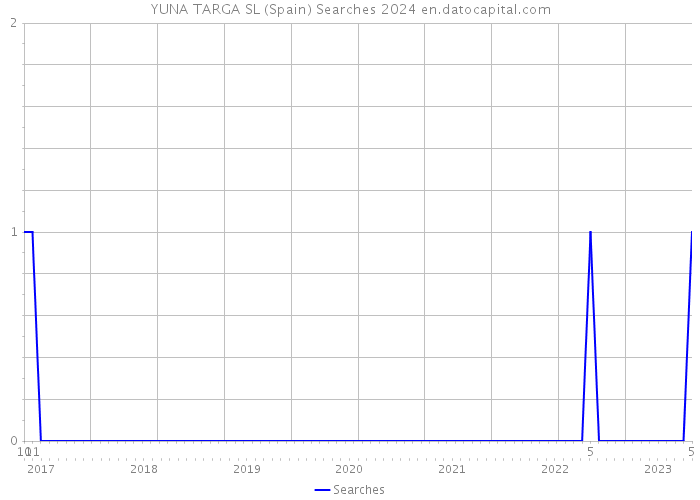 YUNA TARGA SL (Spain) Searches 2024 