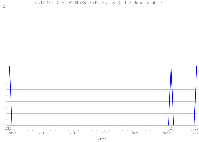 AUTORENT SPANIEN SL (Spain) Page visits 2024 