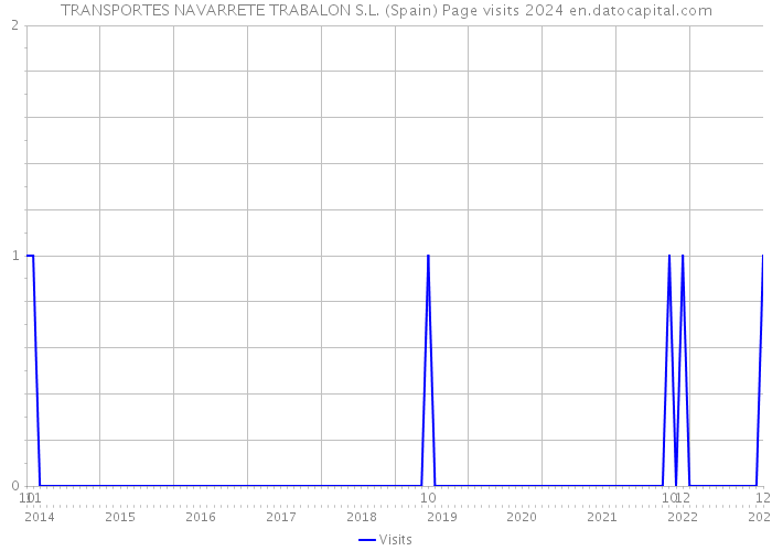 TRANSPORTES NAVARRETE TRABALON S.L. (Spain) Page visits 2024 
