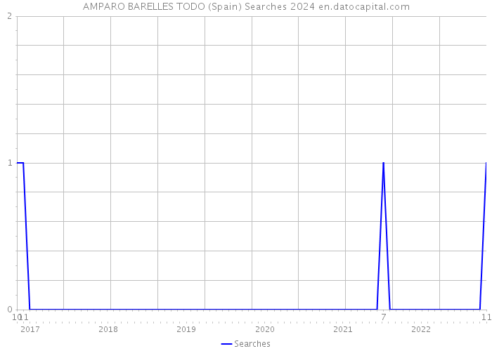 AMPARO BARELLES TODO (Spain) Searches 2024 